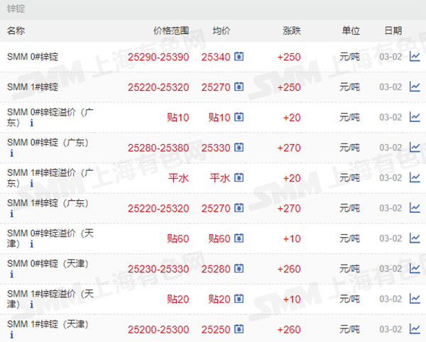 1646301111556839.png 鋅錠價格.png